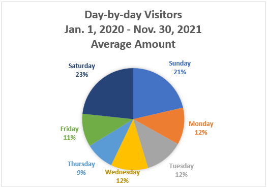day by day visitors
